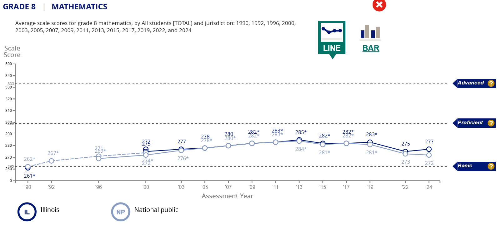 Illinois students remain at or above national average