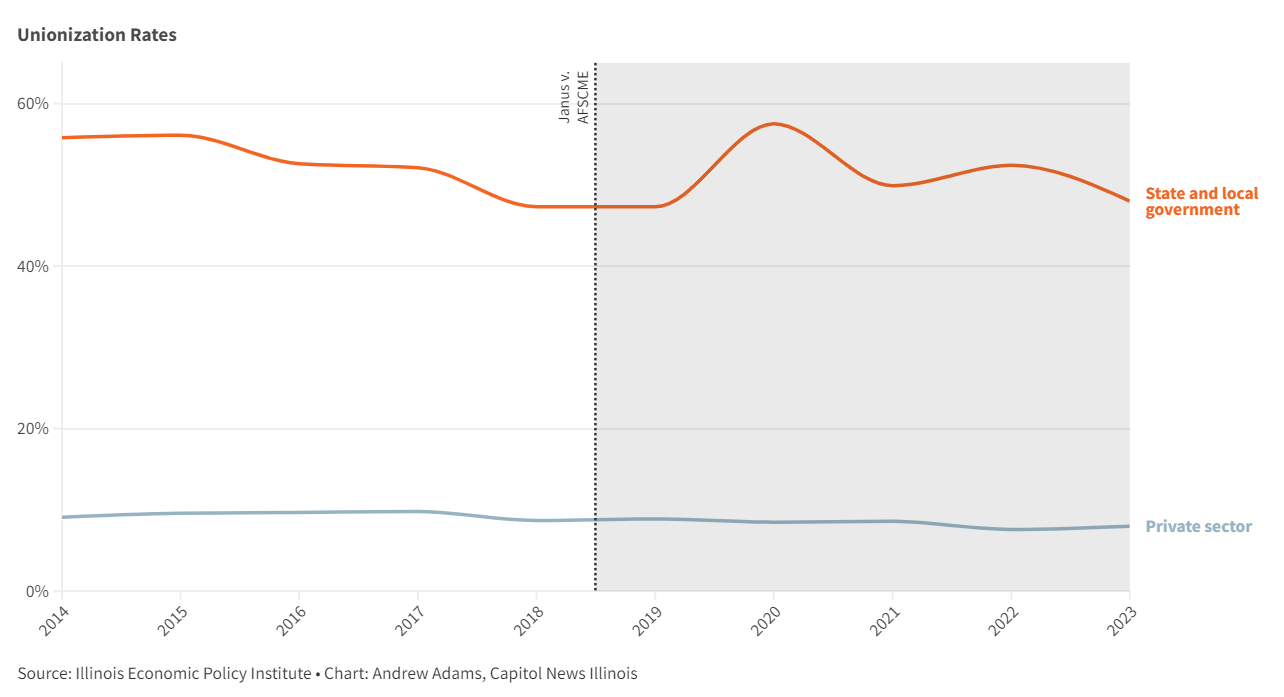 Report shows Illinois union participation declining despite growth in new petitions