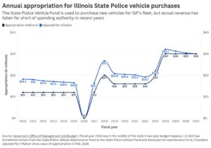 State Police vehicle fleet will take 18 years to replace as costs rise, ISP director says