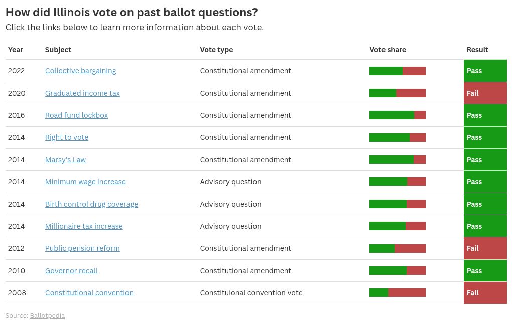 Voters consider ballot questions on reproductive health, tax reform, election interference